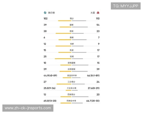 今天火箭队的比赛数据统计及球员发挥详解 今天火箭队的比赛数据统计及球员发挥详解